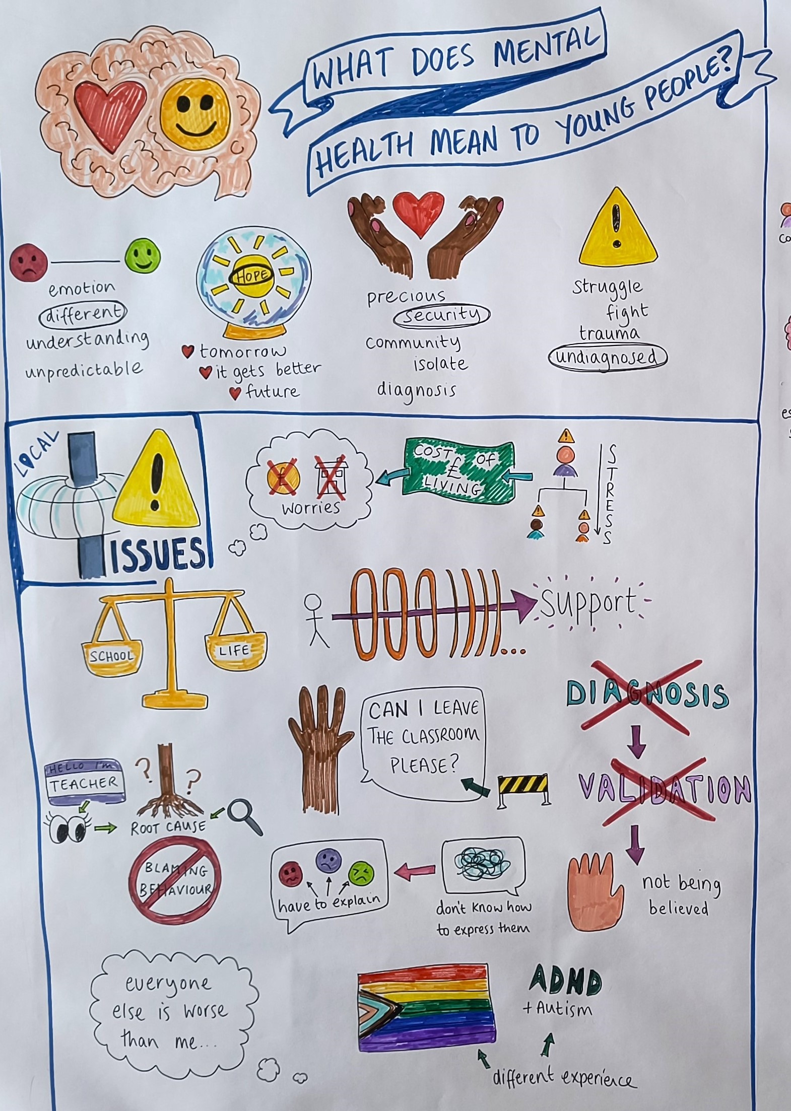 A graphic recording of a young people's workshop about mental health, with hand-drawn icons summarising the outcomes of their conversations about their experiences and ideas to improve the current system.