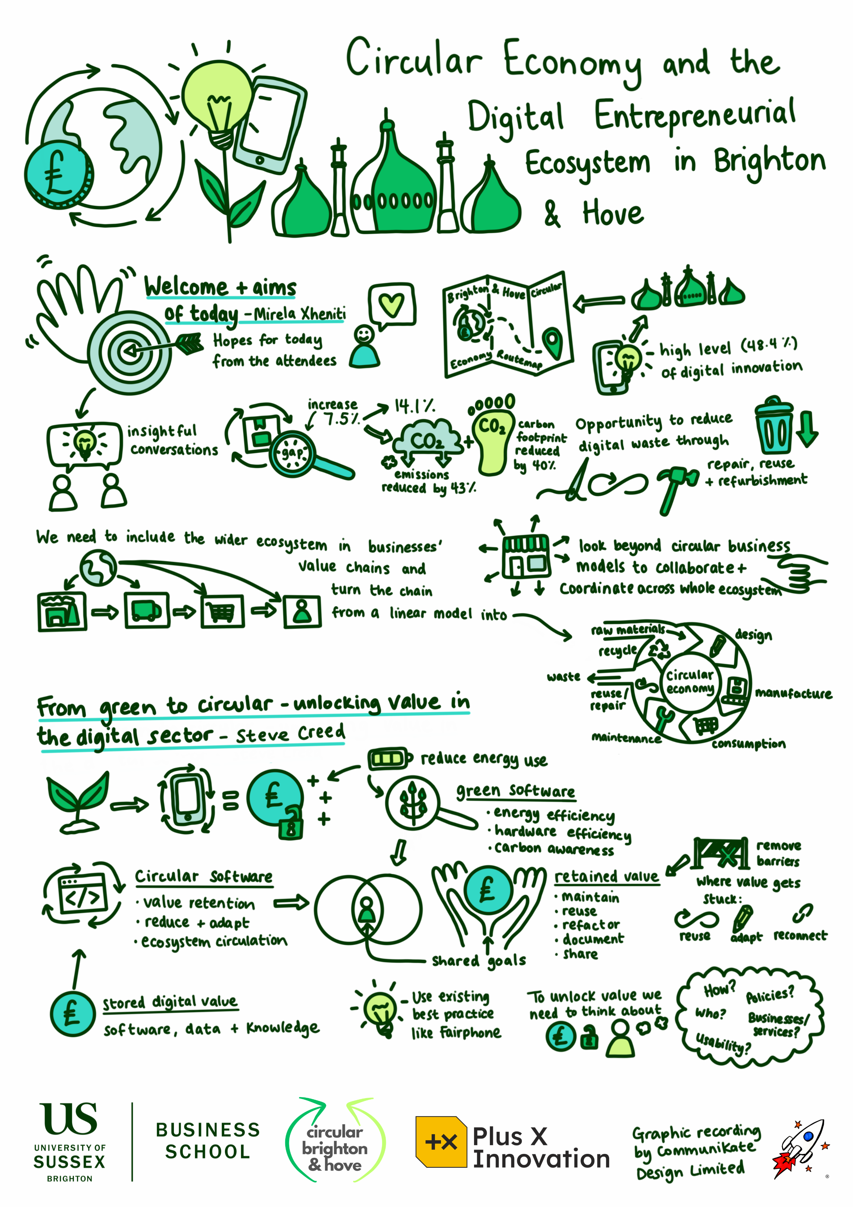 Katie's digital graphic recording of an event looking at circular economy and the digital entrepreneurial ecosystem in Brighton + Hove. It contains an illustrated summary of the information shared by the presenters outlined in dark green with key images highlighted in lighter shades of green. The logos of the 3 organisers - Circular Brighton & Hove, University of Sussex and Plus X Innovation - are shown at the bottom next to CommuniKate Design's logo.