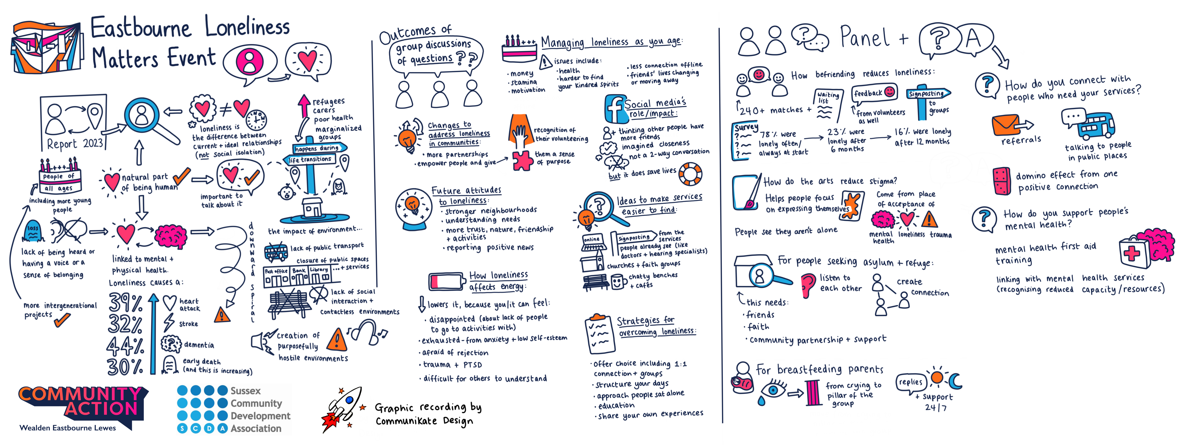 A digital graphic recording of an event to combat loneliness in Eastbourne, showing an illustrated summary of a presentation about a 2023 report on loneliness, the outcomes of group discussions about how to tackle loneliness and a question and answer discussion with people from organisations who are already working to do this. The illustrations are drawn in the organisers' brand colours of navy, bright pink, orange and bright blue.
