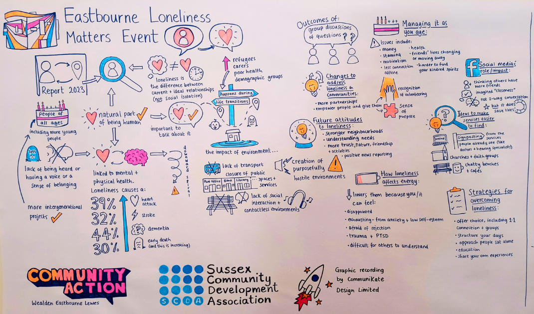 A graphic recording of an event to combat loneliness in Eastbourne, showing an illustrated summary of a presentation about a 2023 report on loneliness and the outcomes of group discussions about how to tackle loneliness. The illustrations are drawn in the organisers' brand colours of navy, bright pink, orange and bright blue.