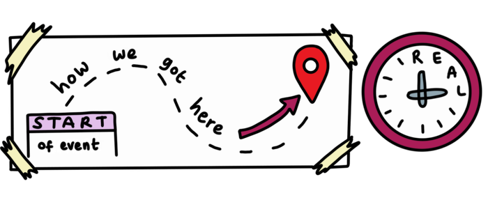 A large piece of paper shows a dotted journey line from a start sign, accompanied by the text "How we got here" and an arrow, leading to a location pin. Next to the paper is a clock, with numbers 1-4 replaced with the word "real".